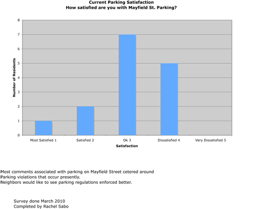 Image showing graph of survey results for question one.